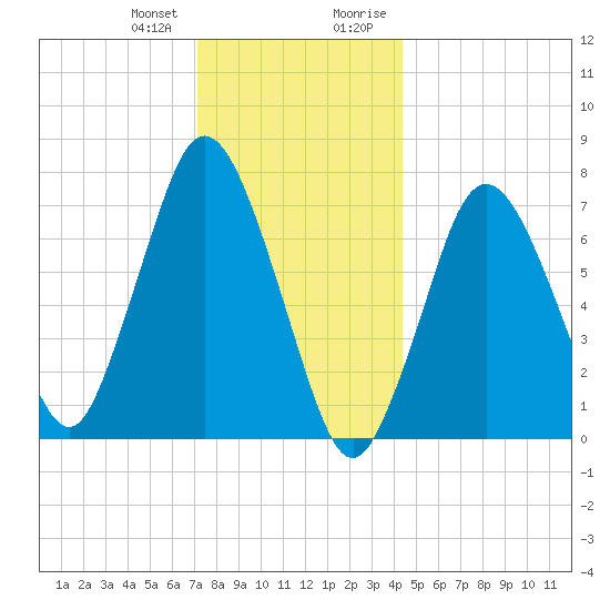 Sagamore tide chart for Wednesday, December 31, 2025