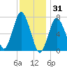 Sagamore tide chart for Wednesday, December 31, 2025
