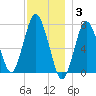 Sagamore tide chart for Wednesday, December 3, 2025