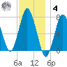 Sagamore tide chart for Thursday, December 4, 2025