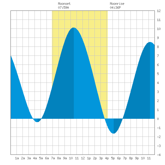 Sagamore tide chart for Friday, December 5, 2025