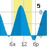 Sagamore tide chart for Friday, December 5, 2025