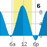 Sagamore tide chart for Saturday, December 6, 2025