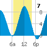 Sagamore tide chart for Sunday, December 7, 2025