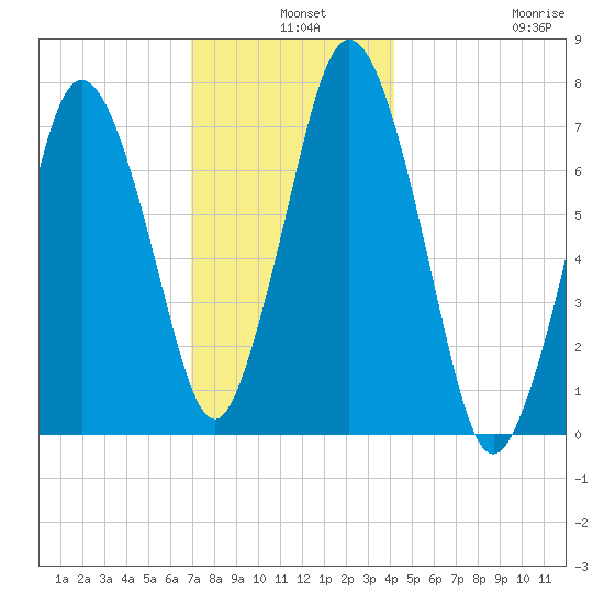 Sagamore tide chart for Tuesday, December 9, 2025