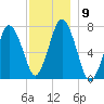 Sagamore tide chart for Tuesday, December 9, 2025