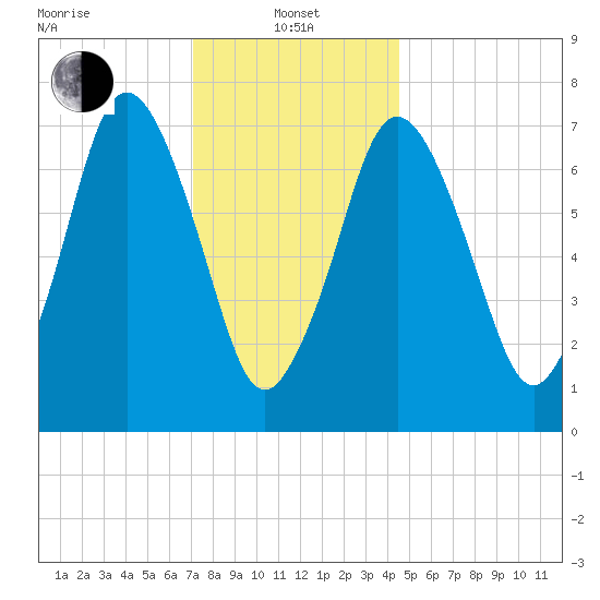 Sagamore tide chart for Saturday, January 10, 2026