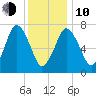 Sagamore tide chart for Saturday, January 10, 2026