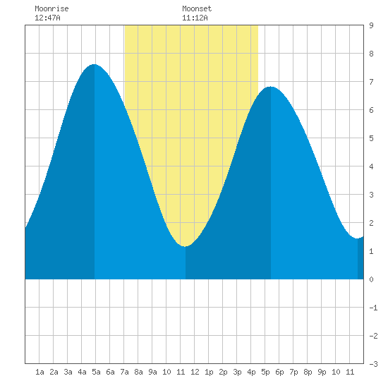Sagamore tide chart for Sunday, January 11, 2026