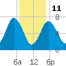 Sagamore tide chart for Sunday, January 11, 2026