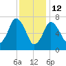 Sagamore tide chart for Monday, January 12, 2026