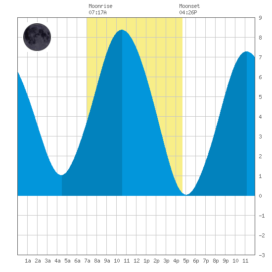 Sagamore tide chart for Sunday, January 18, 2026