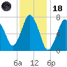 Sagamore tide chart for Sunday, January 18, 2026