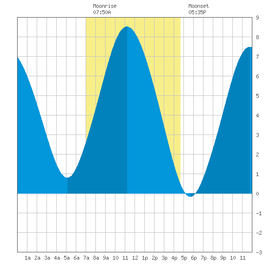 Sagamore tide chart for Monday, January 19, 2026