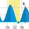 Sagamore tide chart for Thursday, January 1, 2026