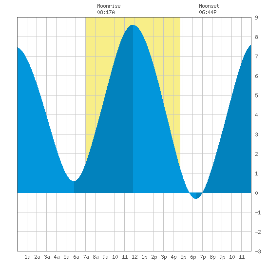 Sagamore tide chart for Tuesday, January 20, 2026