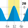 Sagamore tide chart for Tuesday, January 20, 2026
