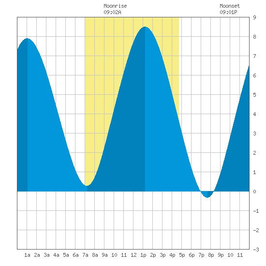Sagamore tide chart for Thursday, January 22, 2026