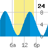 Sagamore tide chart for Saturday, January 24, 2026