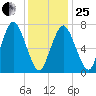 Sagamore tide chart for Sunday, January 25, 2026