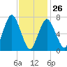 Sagamore tide chart for Monday, January 26, 2026