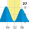 Sagamore tide chart for Tuesday, January 27, 2026