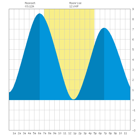 Sagamore tide chart for Wednesday, January 28, 2026
