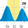Sagamore tide chart for Wednesday, January 28, 2026