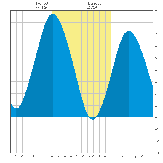Sagamore tide chart for Thursday, January 29, 2026