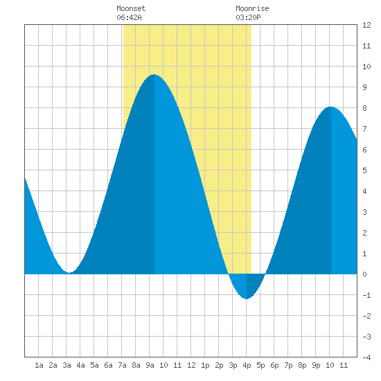 Sagamore tide chart for Friday, January 2, 2026