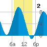 Sagamore tide chart for Friday, January 2, 2026
