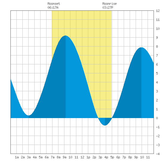 Sagamore tide chart for Saturday, January 31, 2026