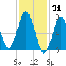 Sagamore tide chart for Saturday, January 31, 2026