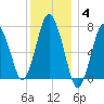Sagamore tide chart for Sunday, January 4, 2026