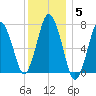 Sagamore tide chart for Monday, January 5, 2026