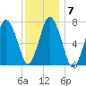 Sagamore tide chart for Wednesday, January 7, 2026
