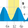 Sagamore tide chart for Friday, January 9, 2026