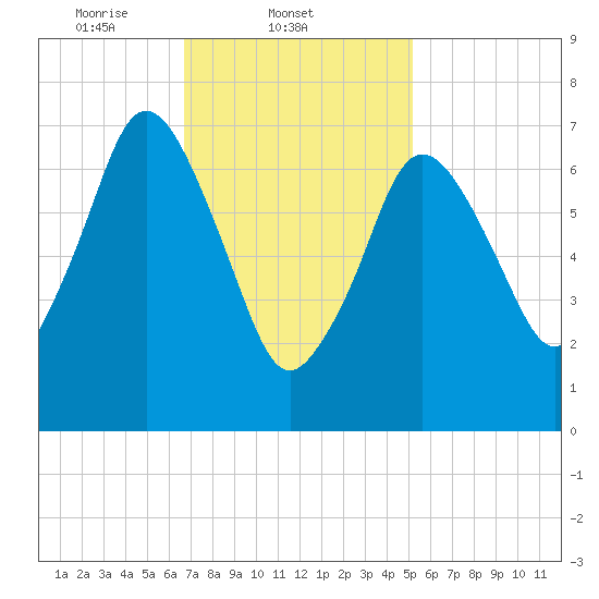 Sagamore tide chart for Tuesday, February 10, 2026