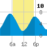 Sagamore tide chart for Tuesday, February 10, 2026