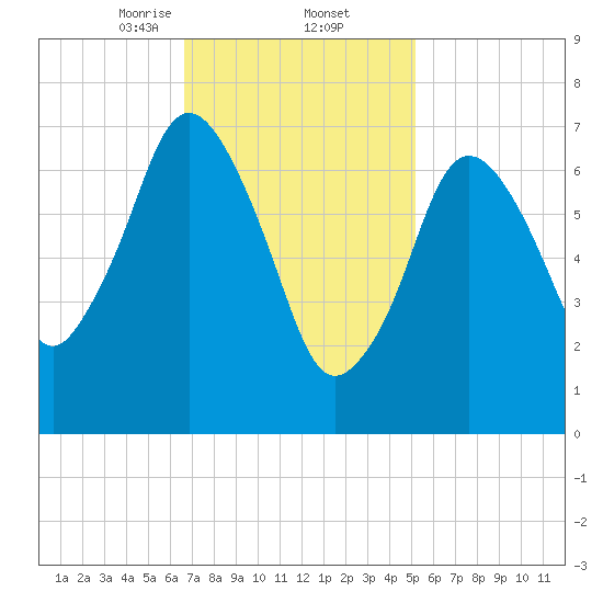 Sagamore tide chart for Thursday, February 12, 2026