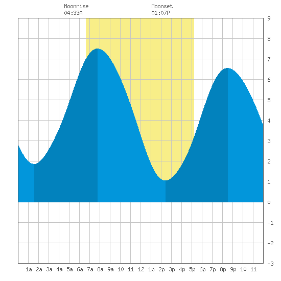 Sagamore tide chart for Friday, February 13, 2026