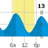 Sagamore tide chart for Friday, February 13, 2026