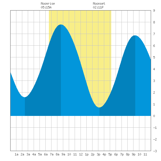 Sagamore tide chart for Saturday, February 14, 2026