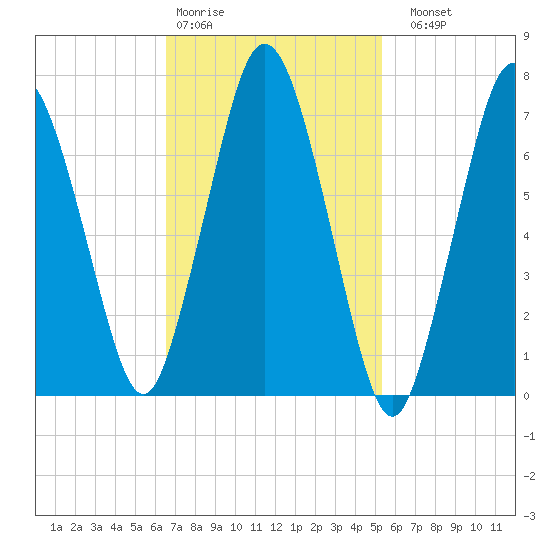 Sagamore tide chart for Wednesday, February 18, 2026