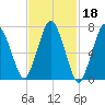 Sagamore tide chart for Wednesday, February 18, 2026