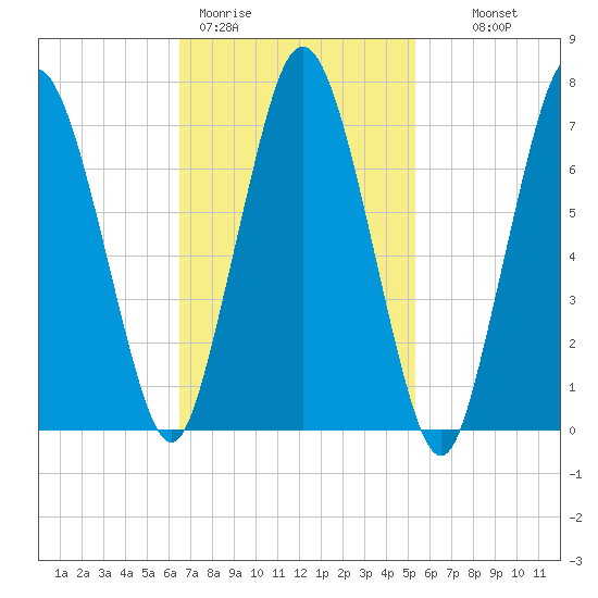 Sagamore tide chart for Thursday, February 19, 2026