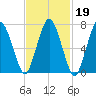 Sagamore tide chart for Thursday, February 19, 2026
