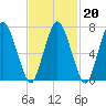 Sagamore tide chart for Friday, February 20, 2026