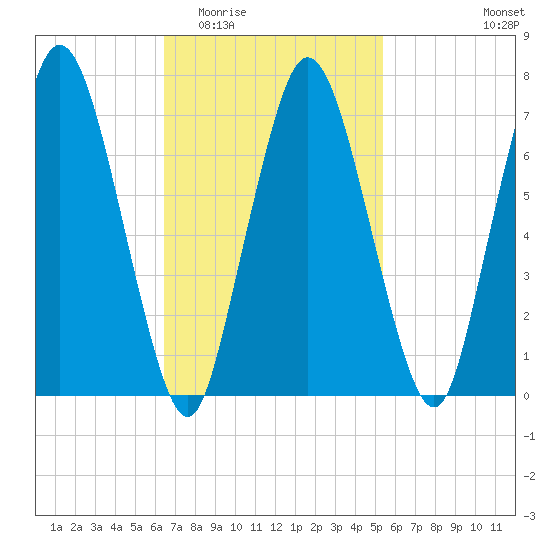 Sagamore tide chart for Saturday, February 21, 2026