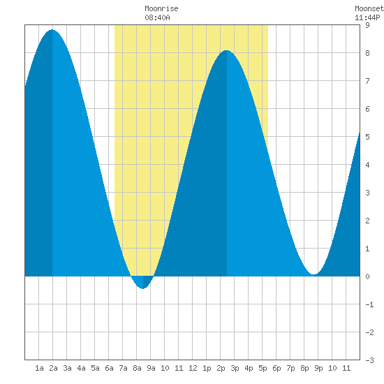 Sagamore tide chart for Sunday, February 22, 2026